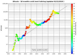 The 2020 Bitcoin Halvening Clear Price Chart Shows A Big