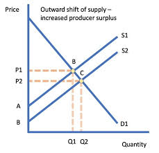 Is what is the total consumer consumer surplus that your consumers got and the way to think about consumer surplus is how much benefit did they get above and beyond what they paid so for example the person who bought let's just think about. Price Changes And Producer Surplus Tutor2u