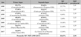 Servel entrega resultados preliminares de elecciones municipales julio 11, 2021 Cronica De Un Cambio Anunciado Las Elecciones De 2017 En Chile Frente Al Cambio De Sistema Electoral