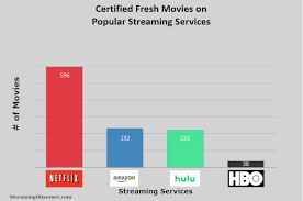 Cancel your amazon prime video membership anytime. Report Netflix Has Highest Rated Movies Media Play News