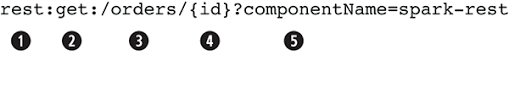 Purpose of this articles is to present people the real power of camel, maybe some of you will find a use case where you can use this framework instead of writing boilerplate code over and. Chapter 10 Restful Web Services Camel In Action