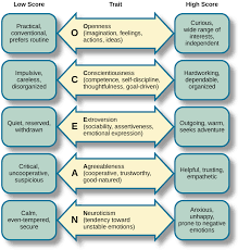 explaining personality biological approaches and trait