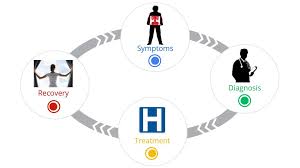 Die customer journey beschreibt den gesamten kaufprozess des kunden in verschiedenen phasen. The Digital Journey To Wellness Hospital Selection Think With Google