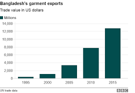 Bangladesh Clothing Factories Are They Safe Now Bbc News