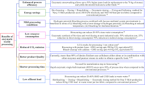 For the preparation of silk son and dye of silk materials for dyeing and publishing, it is necessary to withdraw a part or all sericin, because well as raw anoints and organic impurities. Enzymatic Processing Of Natural Fibres White Biotechnology For Sustainable Development Green Chemistry Rsc Publishing