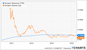 Should You Buy Groupon Betting On A Buyout Groupon Inc