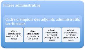 Cadres de la fonction publique. La Fonction Publique Territoriale C Est Quoi Le Synper Pacifique Europeen Et Liberal