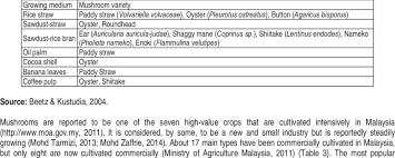 Welcome to the official portal of. Agriculture Residues As A Mushroom Growing Medium Download Table