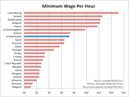 Comparison Of European And U S Minimum Wages Sociological