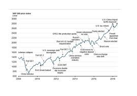 The 10 Year Wall Of Worry That Became The Longest Bull