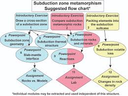 Subduction Zone Metamorphism
