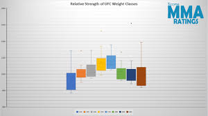 Whole History Rating Relative Strength Of Ufc Weight