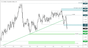 usd cads unwind could just be getting started