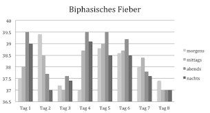 Fieber kann viele ursachen haben, aber ist meistens eine begleiterscheinung der abwehr des körpers von mikroorganismen und viren. Fieberverlauf Bei Verschiedenen Krankheiten Dr Schweikart Verlag