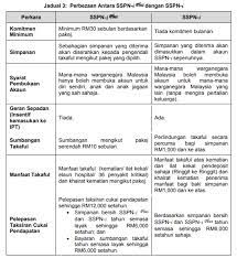 Hanya selepas 3 tahun dari tarikh pembukaan akaun dan jumlah minimum yang perlu ada di dalam akaun selepas pengeluaran ialah sebanyak rm1,000. Cara Membuka Akaun Sspn I Plus Ciklaili