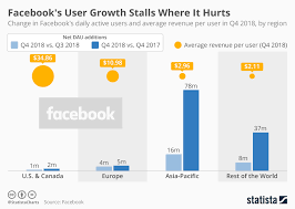 chart facebooks user growth stalls where it hurts statista