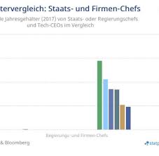 Links on android authority may earn us a commission. Gehaltsvergleich Wer Verdient Mehr Staatschef Oder Ceo Welt