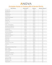 The Anova Overview To Cooking Oils Smoke Points Anova