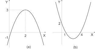 Rumus grafik fungsi kuadrat berikut adalah. Menyusun Fungsi Kuadrat Smatika