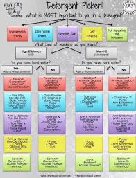 Cloth Diaper Detergent Picker Flow Chart Earth Mama