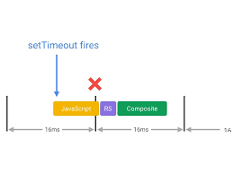 The key to writing an animation loop is to know how long the delay is appropriate. Optimize Javascript Execution Web Fundamentals Google Developers
