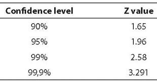 Confidence Interval Z Values Confidence Interval Confidence Level Confidence
