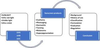 Australia has one of the highest rates of skin cancer in the world. Sunscreen Products Rationale For Use Formulation Development And Regulatory Considerations Sciencedirect
