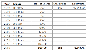 Stock prices may also move more quickly in this. Today I Bought 5 Shares Of Infosys Am I Eligible To Get Bonus Shares Quora