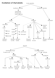 While armenian has been a world language for over a millennium, events within the. Evolution Of Global Alphabets Language Tree Language Study Writing Systems