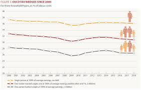 Taxing Wages 2019 En Oecd