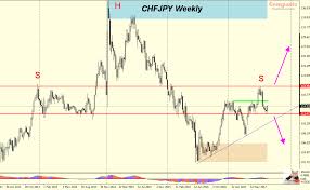 chfjpy head shoulders on weekly and daily charts