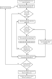 The Flow Chart Of Prims Algorithm To Identify Isolated