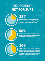 It's a common mistake to assume there are 2,080 work hours in a year (40 hours multiplied by 52 work weeks), but there aren't exactly 52 weeks (362 days) every year. The Phenomenon Of The Four Day Workweek