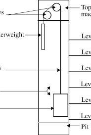Cooper elevators one of the leading lift manufacturers in india and the best elevator manufacturers in chennai manufacturers some of the most advanced. Basic Elevator Structure Download Scientific Diagram
