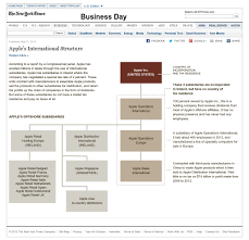 Apples International Structure Interactive Feature