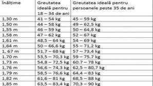 La vârstă adolescenței femeile se confruntă cu cele mai mari fluctuați de greutate, iar multe dintre ele apelează la diete drastice care le pun în pericol mai jos găsiți un tabel orientativ. Toate È™tirile Despre Tabel Greutate Inaltime Varsta Barbati Pagina 1 Realitatea Net