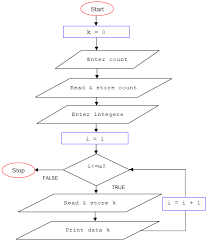 The While Do While And For Loop Repetition C Program