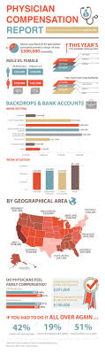Infographic Physician Compensation Report The Folks Over At Physbiztech Com Did A Great Job Of Pulling Healthcare Infographics Health Care Healthcare Business