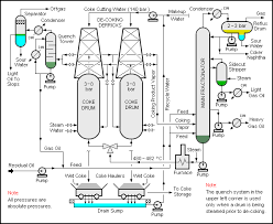 coker unit wikipedia