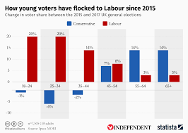 Chart How Young Voters Have Flocked To Labour Since 2015