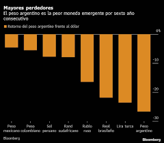 El Peso Argentino Se Encamina A Tener El Peor Desempeno Entre Emergentes Otra Vez