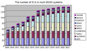 Multi Gnss Multi Frequency Gnss Technology Gps