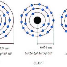 A) fe*3 b) cu*1 c) co Ionic Radius And Electron Configuration For A Fe B Fe 2 And C Download Scientific Diagram