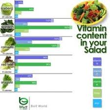 Salad Greens Vitamin Chart Eat Your Spinach Www
