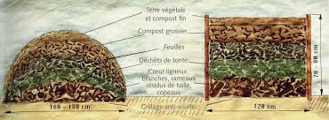 Tweet La Culture En Lasagnes Est Une Methode Originale Qui Permet De Faire Pousser Des Legumes Ou Des Fleurs Culture En Lasagne Jardin Permaculture Jardins