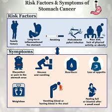 In fact, stomach cancer signs may be heartburn, indigestion, changes in appetite, nausea and vomiting. Warning Signs And Risk Factors For Stomach Cancer By Dr Nikhil Agrawal Lybrate