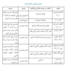 الجامعة الشاملة العدد في النحو هناك الكثير من الناس تخلط Facebook
