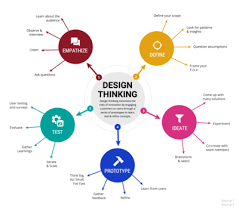 Free Online Mind Map Maker 100 Creative Templates Venngage