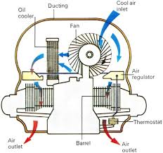 Air cooled vw engine tin diagram volkswagen wiring parts o diagrams. Air Cooled Engine How It Works