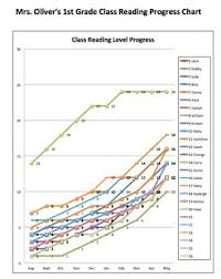 Interactive Reading Level Growth Chart